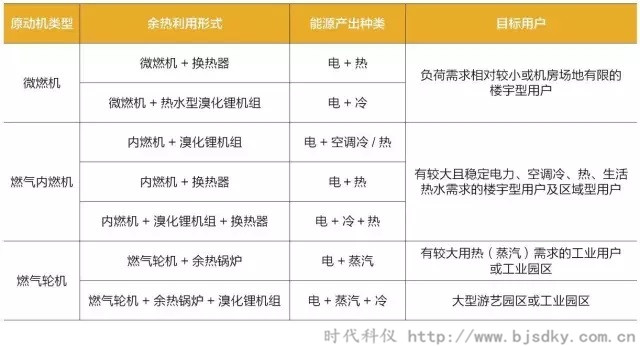 天然氣分布式能源系統(tǒng)-時代科儀6.jpg 天然氣分布式能源系統(tǒng)-時代科儀6.jpg